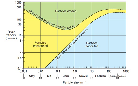 Hjulstrom-Diagram